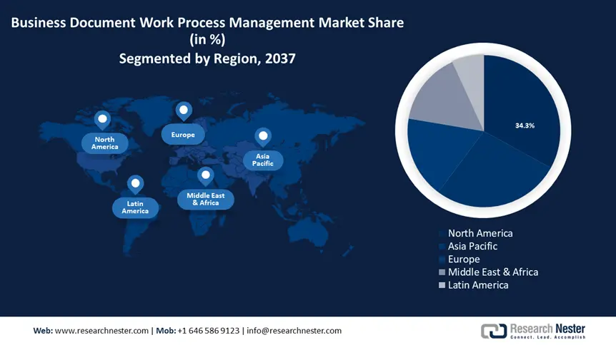 Business Document Work Process Management Market Share